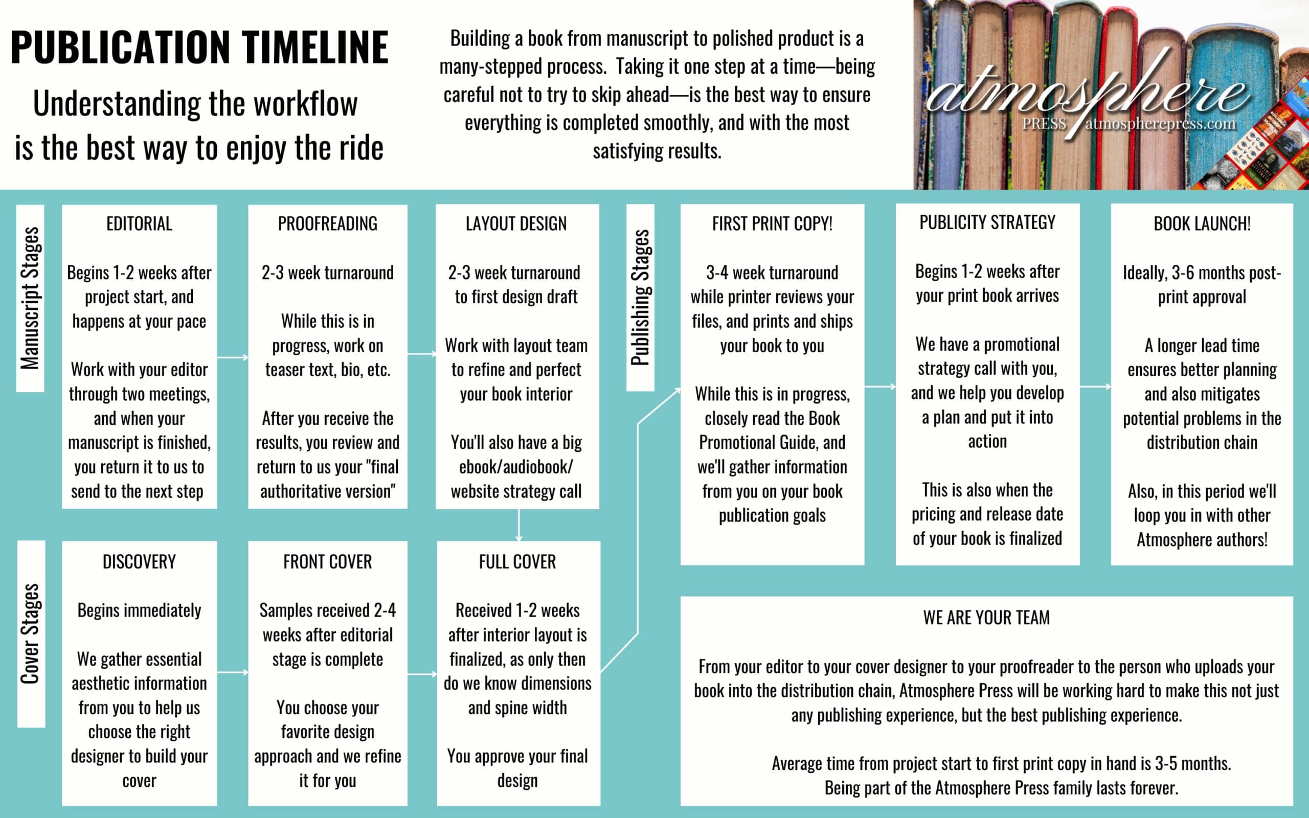 Our Process Book Publishing Timeline Atmosphere Press