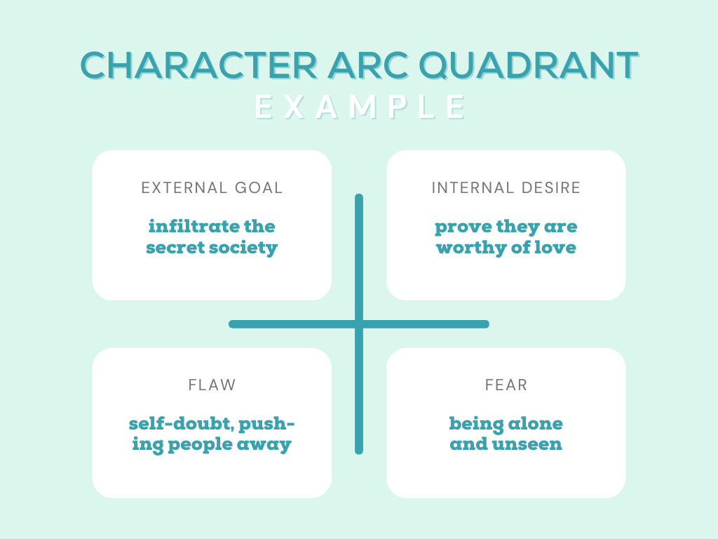 elements of a novel: Character Arc Quadrant example