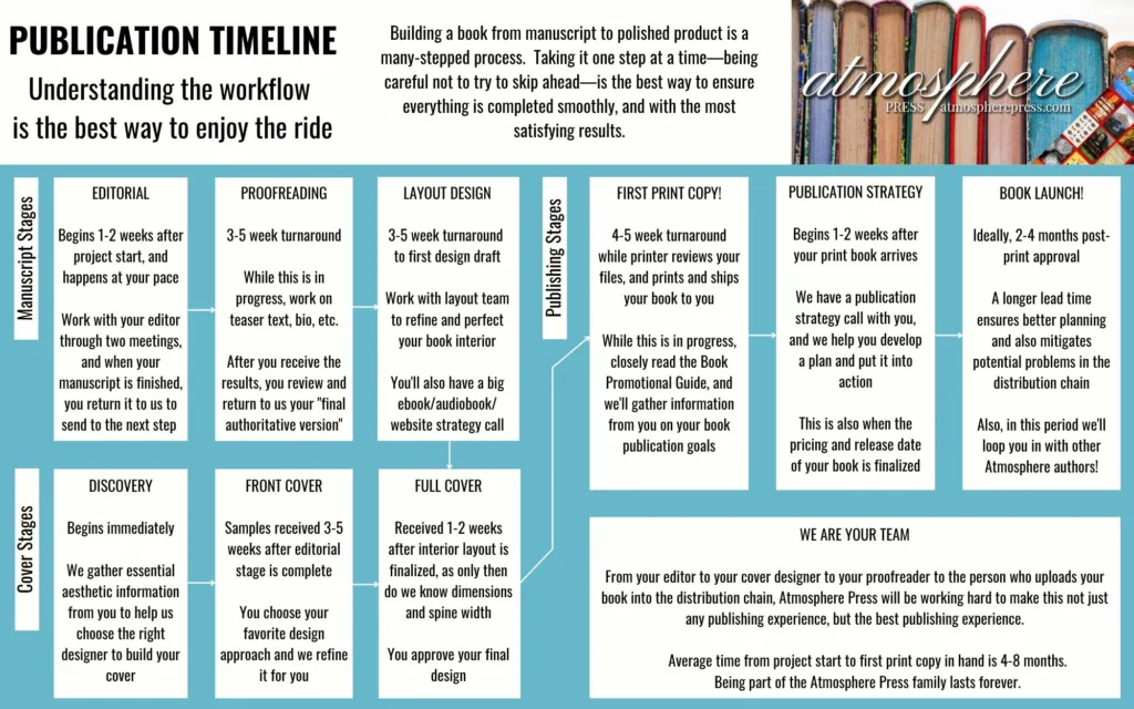 Publication Timeline