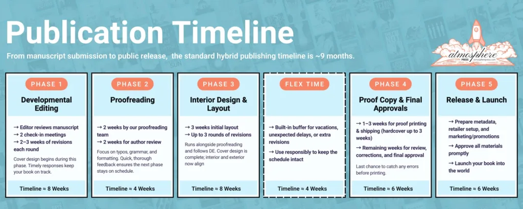 Atmosphere Publication Timeline Vertical (2)